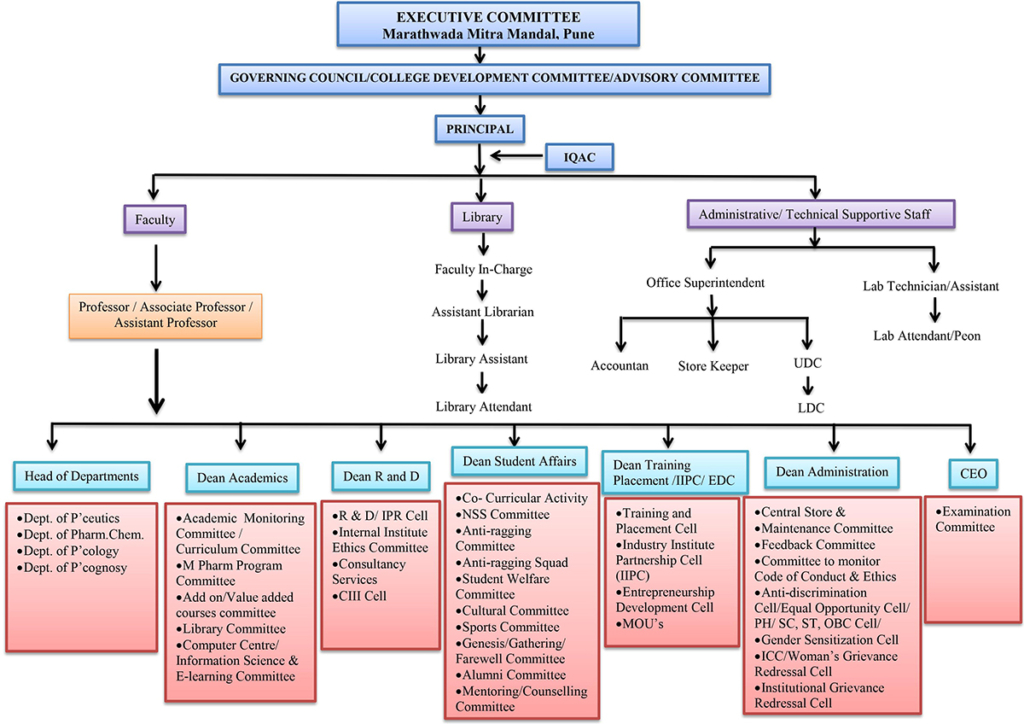 Organizational Chart | Marathwada Mitramandals College of Pharmacy